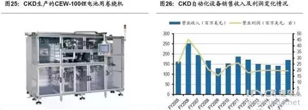 資訊丨盤點海外動力電池巨頭與日韓鋰電設備企業(yè)